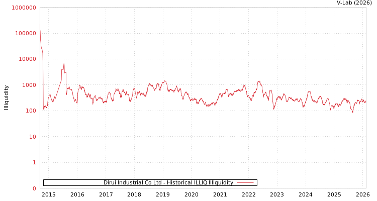 graph of Dirui Industrial Co Ltd ILLIQ-HIST