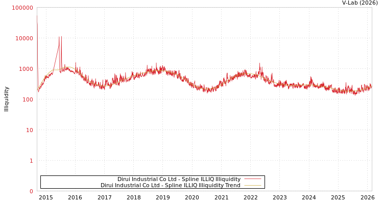 graph of Dirui Industrial Co Ltd ILLIQ-SMEM