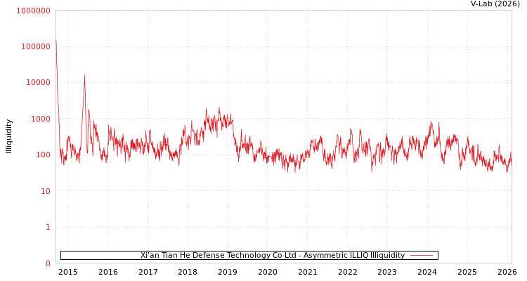 graph of Xi'an Tian He Defense Technology Co Ltd ILLIQ-AMEM