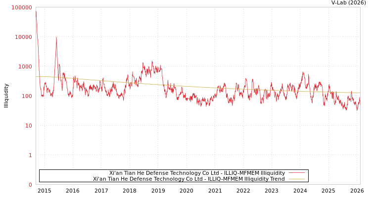 graph of Xi'an Tian He Defense Technology Co Ltd ILLIQ-MFMEM