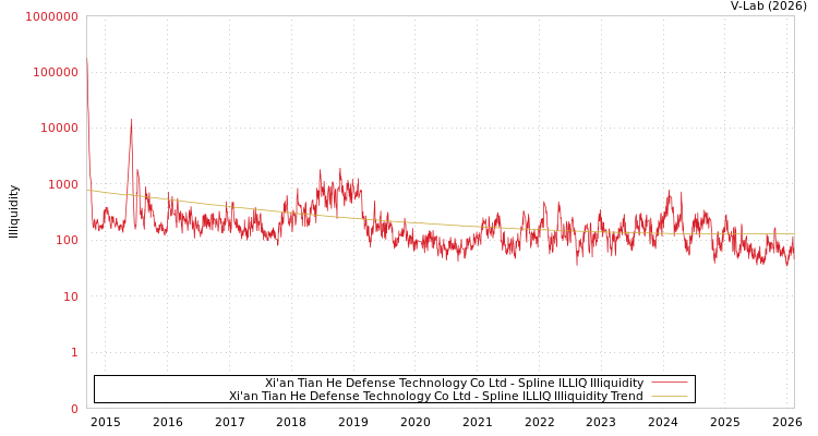 graph of Xi'an Tian He Defense Technology Co Ltd ILLIQ-SMEM