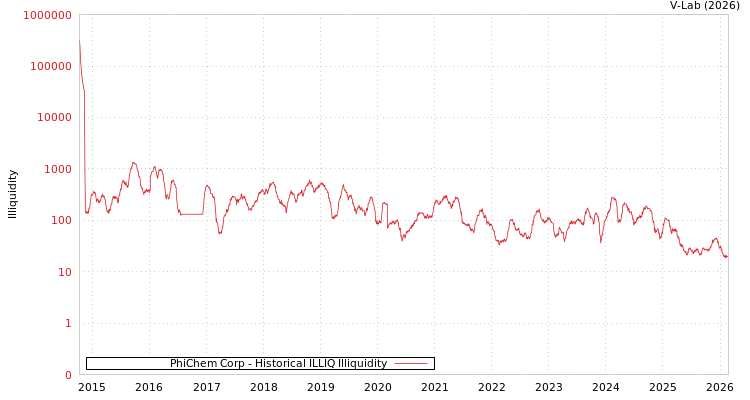 graph of PhiChem Corp ILLIQ-HIST