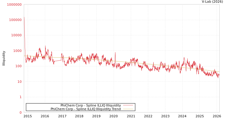 graph of PhiChem Corp ILLIQ-SMEM