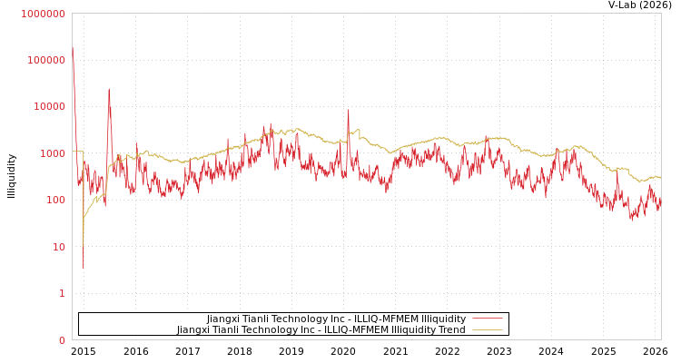 graph of Jiangxi Tianli Technology Inc ILLIQ-MFMEM