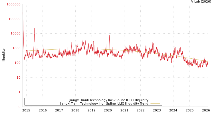 graph of Jiangxi Tianli Technology Inc ILLIQ-SMEM
