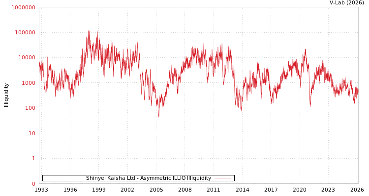 graph of Shinyei Kaisha Ltd ILLIQ-AMEM