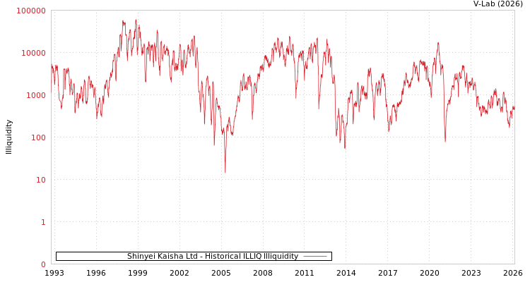 graph of Shinyei Kaisha Ltd ILLIQ-HIST