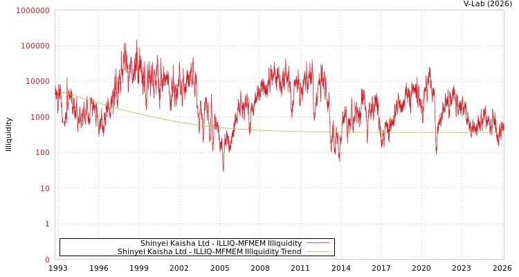 graph of Shinyei Kaisha Ltd ILLIQ-MFMEM
