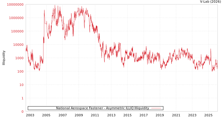graph of National Aerospace Fastener ILLIQ-AMEM