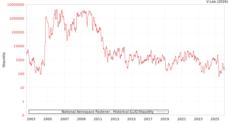 graph of National Aerospace Fastener ILLIQ-HIST