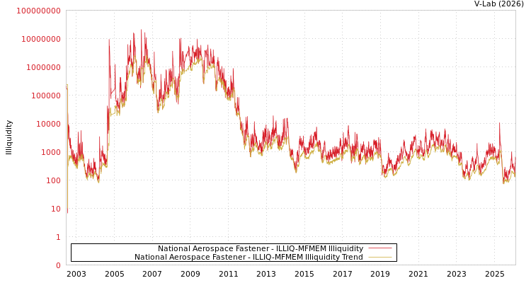 graph of National Aerospace Fastener ILLIQ-MFMEM