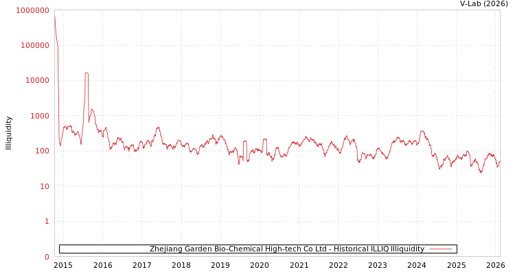 graph of Zhejiang Garden Bio-Chemical High-tech Co Ltd ILLIQ-HIST