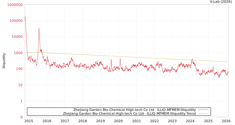 graph of Zhejiang Garden Bio-Chemical High-tech Co Ltd ILLIQ-MFMEM