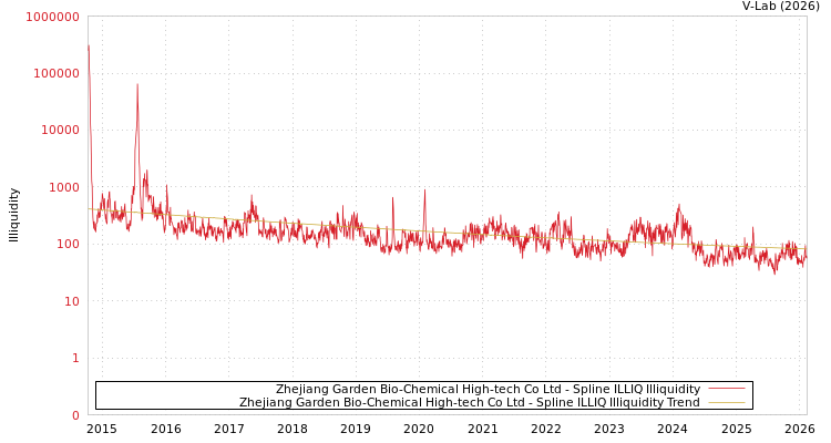 graph of Zhejiang Garden Bio-Chemical High-tech Co Ltd ILLIQ-SMEM