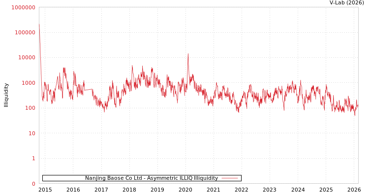 graph of Nanjing Baose Co Ltd ILLIQ-AMEM