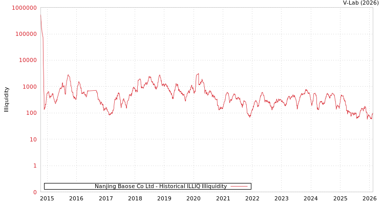 graph of Nanjing Baose Co Ltd ILLIQ-HIST