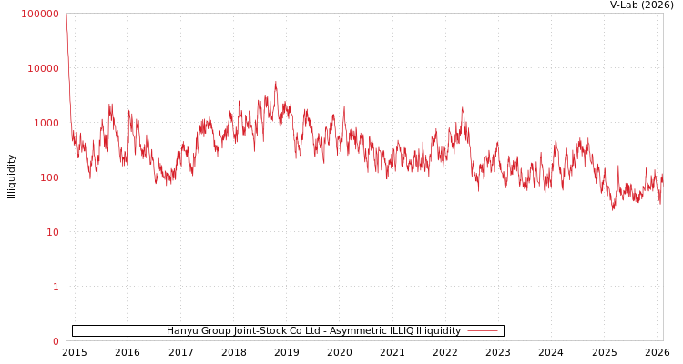 graph of Hanyu Group Joint-Stock Co Ltd ILLIQ-AMEM