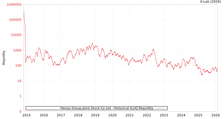 graph of Hanyu Group Joint-Stock Co Ltd ILLIQ-HIST