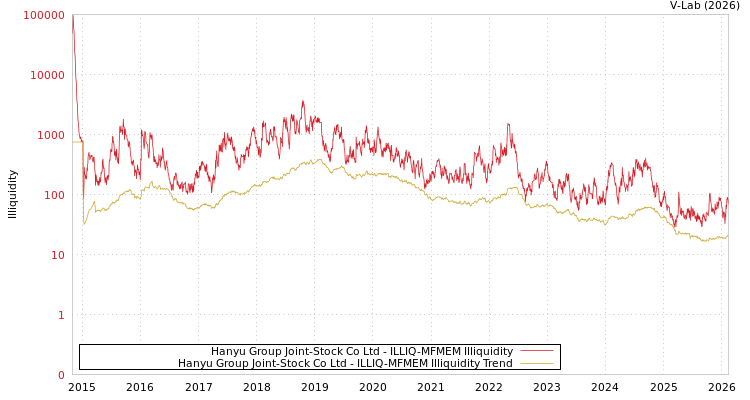 graph of Hanyu Group Joint-Stock Co Ltd ILLIQ-MFMEM