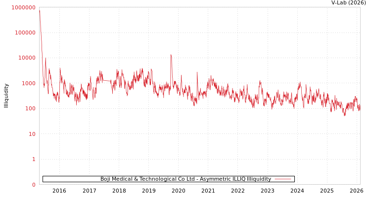 graph of Boji Medical & Technological Co Ltd ILLIQ-AMEM