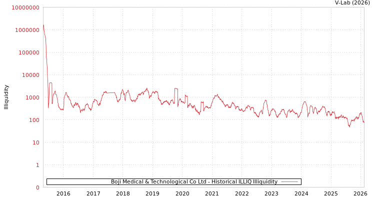 graph of Boji Medical & Technological Co Ltd ILLIQ-HIST