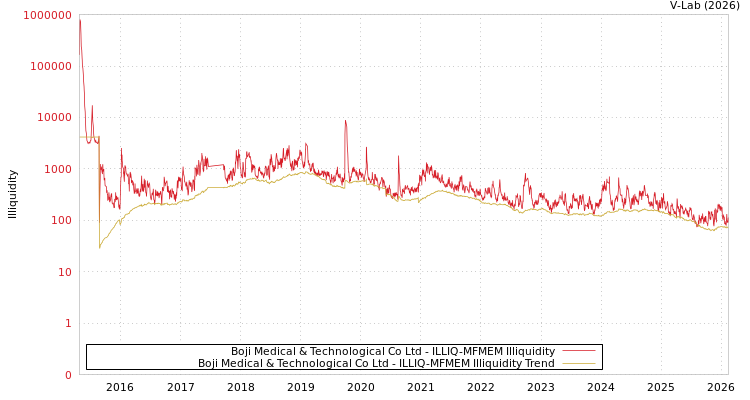 graph of Boji Medical & Technological Co Ltd ILLIQ-MFMEM