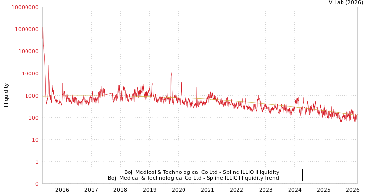 graph of Boji Medical & Technological Co Ltd ILLIQ-SMEM