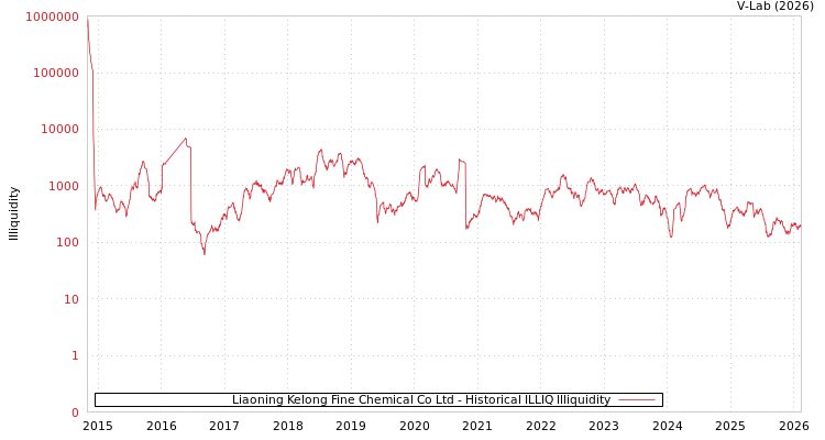 graph of Liaoning Kelong Fine Chemical Co Ltd ILLIQ-HIST