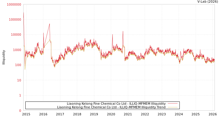 graph of Liaoning Kelong Fine Chemical Co Ltd ILLIQ-MFMEM