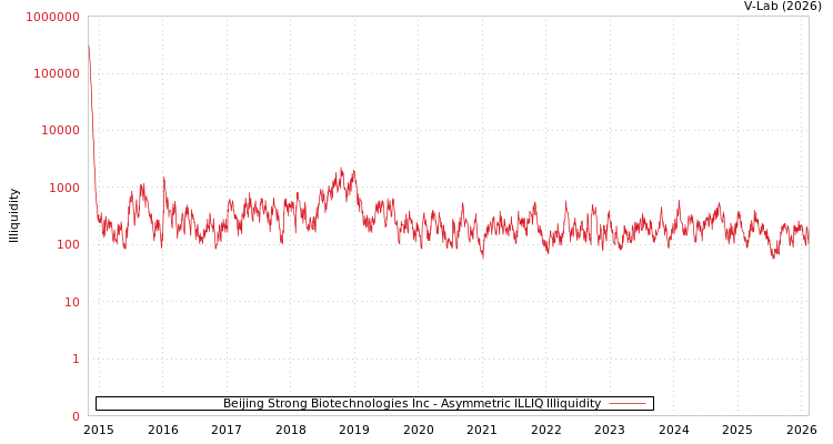 graph of Beijing Strong Biotechnologies Inc ILLIQ-AMEM