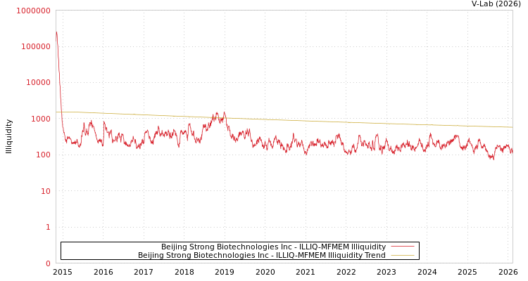 graph of Beijing Strong Biotechnologies Inc ILLIQ-MFMEM