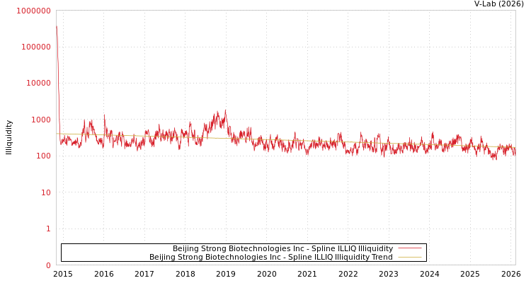 graph of Beijing Strong Biotechnologies Inc ILLIQ-SMEM
