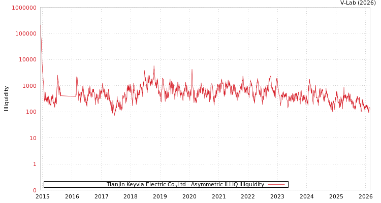 graph of Tianjin Keyvia Electric Co.,Ltd ILLIQ-AMEM