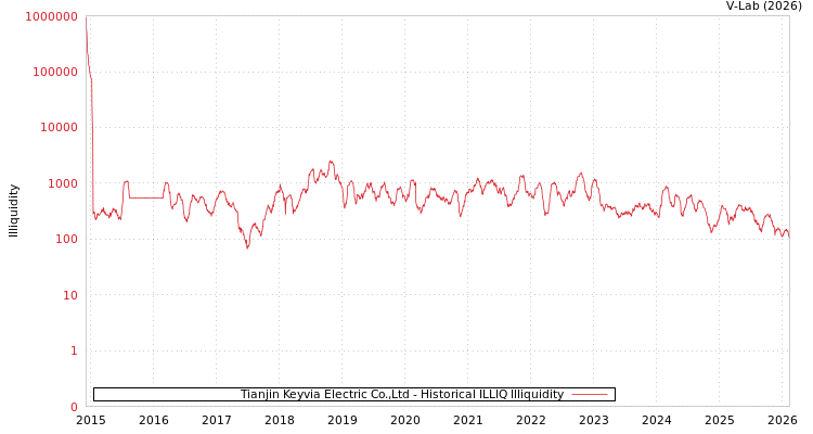 graph of Tianjin Keyvia Electric Co.,Ltd ILLIQ-HIST