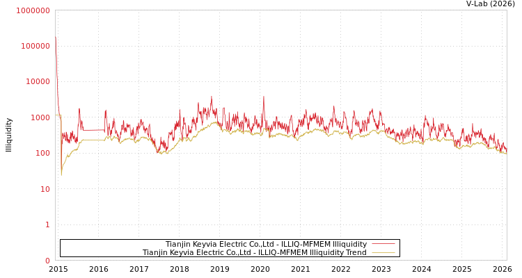 graph of Tianjin Keyvia Electric Co.,Ltd ILLIQ-MFMEM