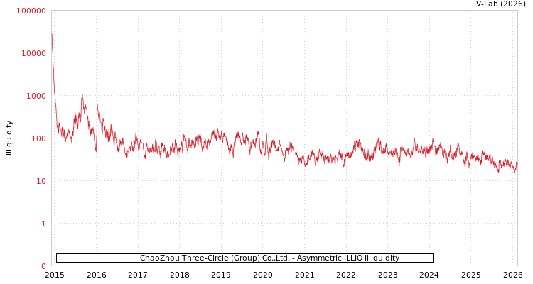 graph of ChaoZhou Three-Circle (Group) Co.,Ltd. ILLIQ-AMEM