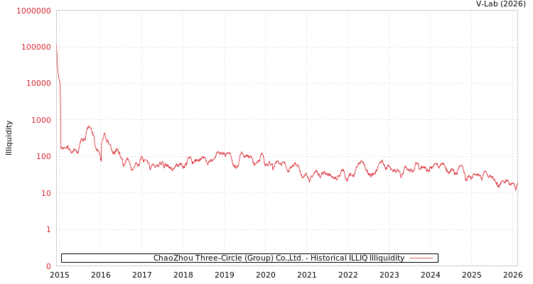 graph of ChaoZhou Three-Circle (Group) Co.,Ltd. ILLIQ-HIST