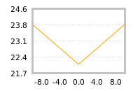 Impact of return on liquidity tomorrow