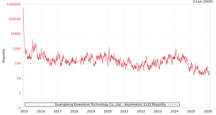 graph of Guangdong Dowstone Technology Co., Ltd. ILLIQ-AMEM