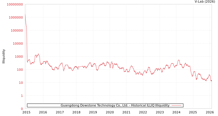 graph of Guangdong Dowstone Technology Co., Ltd. ILLIQ-HIST