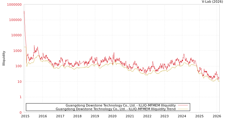 graph of Guangdong Dowstone Technology Co., Ltd. ILLIQ-MFMEM
