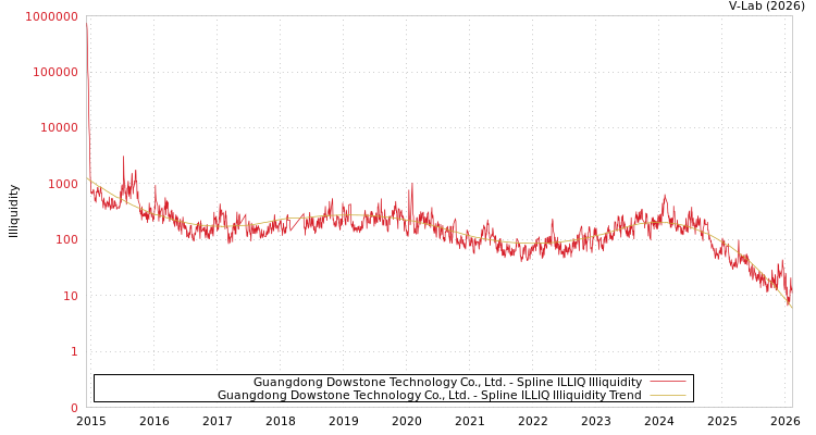 graph of Guangdong Dowstone Technology Co., Ltd. ILLIQ-SMEM