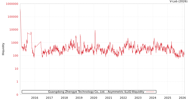 graph of Guangdong Zhengye Technology Co., Ltd. ILLIQ-AMEM