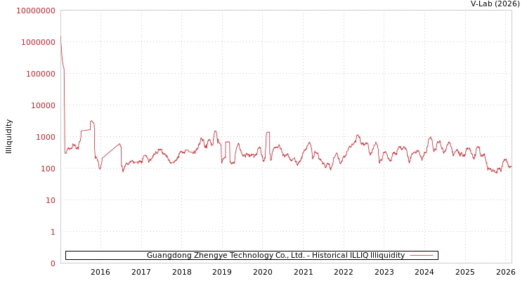 graph of Guangdong Zhengye Technology Co., Ltd. ILLIQ-HIST