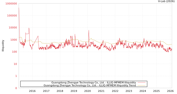 graph of Guangdong Zhengye Technology Co., Ltd. ILLIQ-MFMEM
