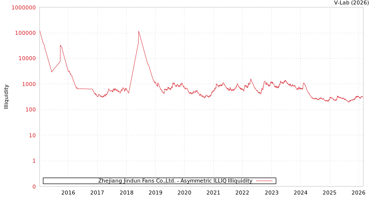 graph of Zhejiang Jindun Fans Co.,Ltd. ILLIQ-AMEM