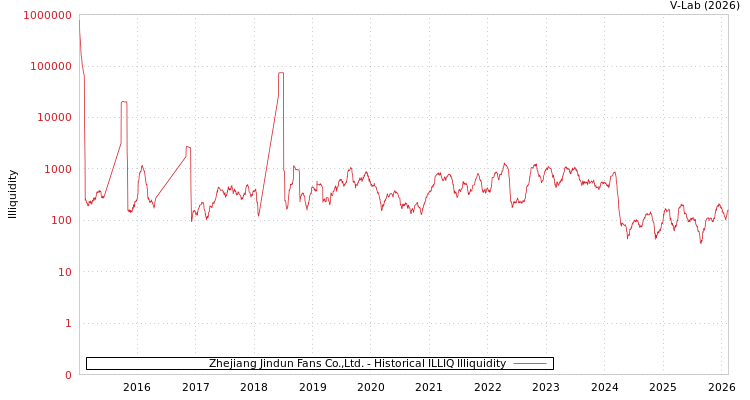 graph of Zhejiang Jindun Fans Co.,Ltd. ILLIQ-HIST