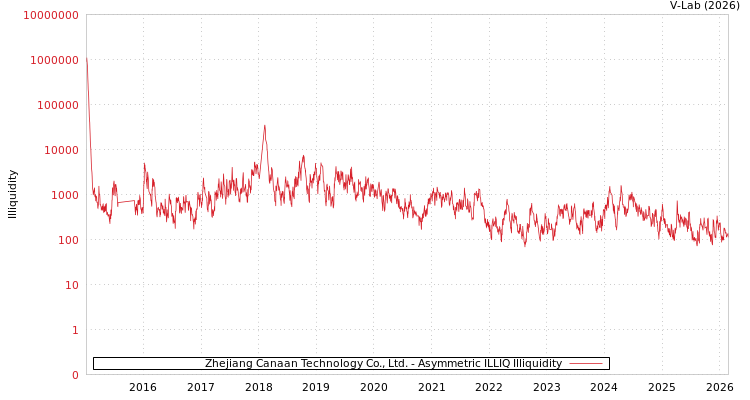 graph of Zhejiang Canaan Technology Co., Ltd. ILLIQ-AMEM