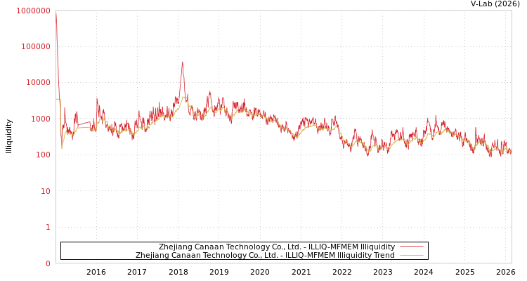 graph of Zhejiang Canaan Technology Co., Ltd. ILLIQ-MFMEM