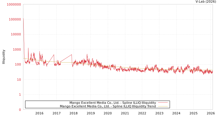 graph of Mango Excellent Media Co., Ltd. ILLIQ-SMEM